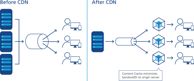 مقایسه سرور مرکزی و استفاده از سرویس CDN