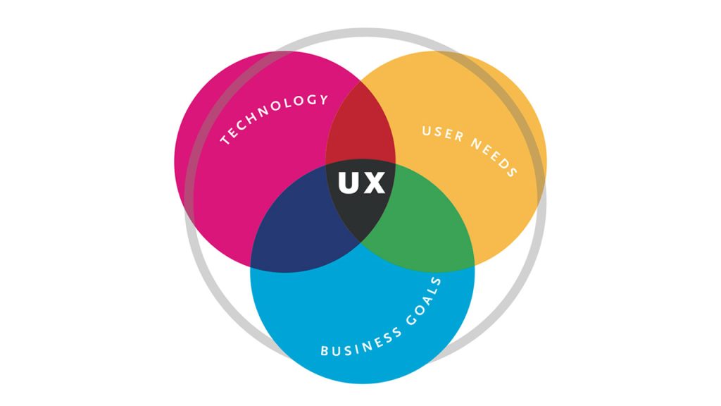UX یا تجربه کاربری چیست؟‌ تفاوت UI و UX